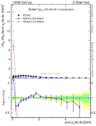 Plot of sumpt in 13000 GeV pp collisions