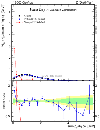Plot of sumpt in 13000 GeV pp collisions