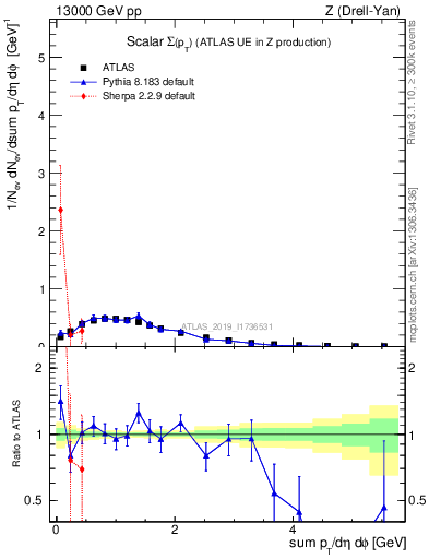 Plot of sumpt in 13000 GeV pp collisions
