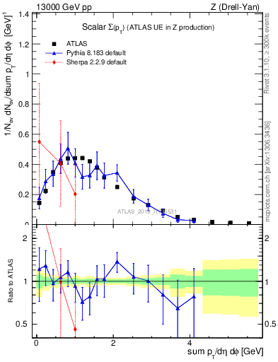 Plot of sumpt in 13000 GeV pp collisions