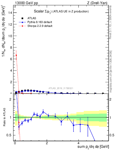 Plot of sumpt in 13000 GeV pp collisions