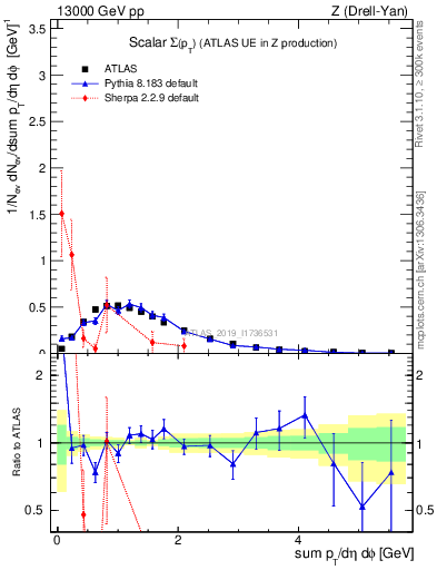 Plot of sumpt in 13000 GeV pp collisions