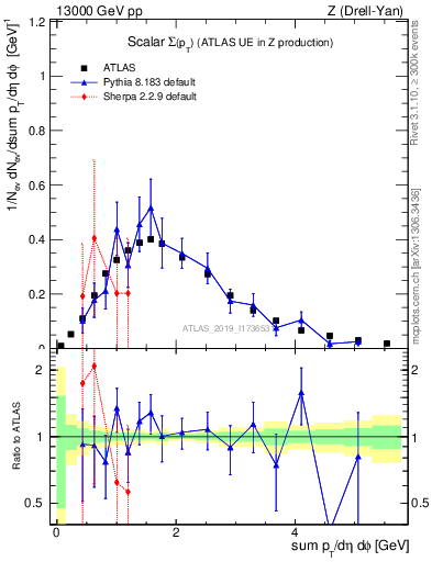 Plot of sumpt in 13000 GeV pp collisions