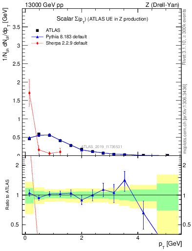 Plot of sumpt in 13000 GeV pp collisions