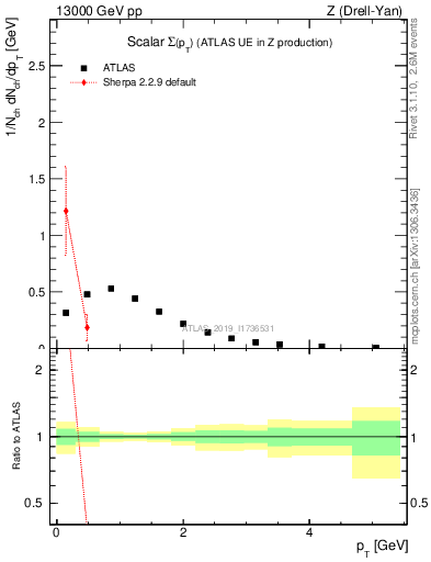 Plot of sumpt in 13000 GeV pp collisions
