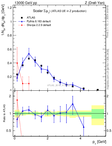 Plot of sumpt in 13000 GeV pp collisions