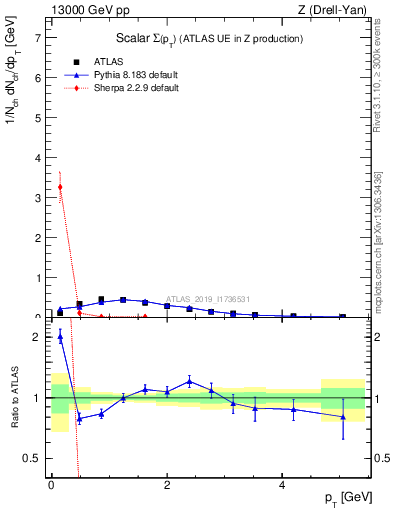 Plot of sumpt in 13000 GeV pp collisions