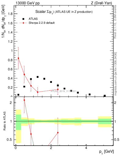 Plot of sumpt in 13000 GeV pp collisions