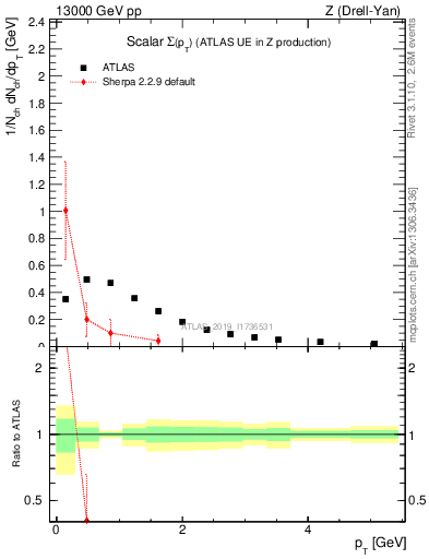 Plot of sumpt in 13000 GeV pp collisions