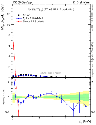 Plot of sumpt in 13000 GeV pp collisions