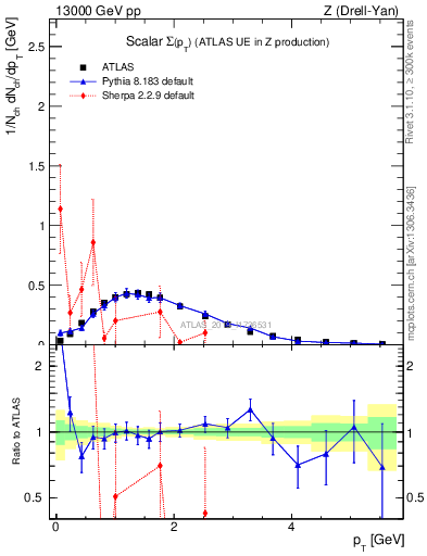 Plot of sumpt in 13000 GeV pp collisions