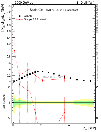 Plot of sumpt in 13000 GeV pp collisions