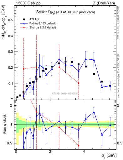 Plot of sumpt in 13000 GeV pp collisions