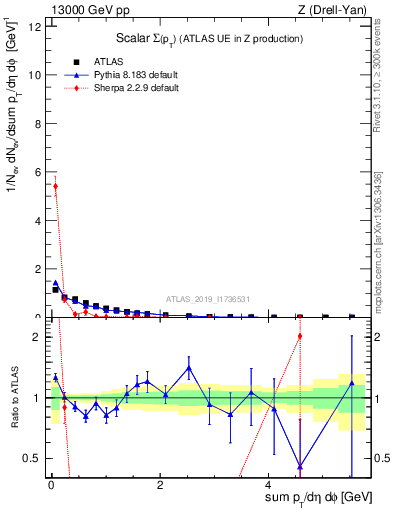 Plot of sumpt in 13000 GeV pp collisions