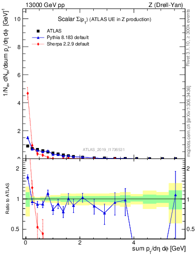 Plot of sumpt in 13000 GeV pp collisions