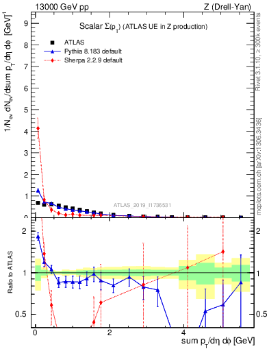 Plot of sumpt in 13000 GeV pp collisions