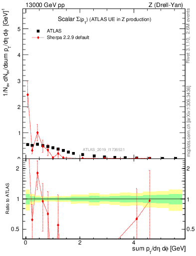 Plot of sumpt in 13000 GeV pp collisions