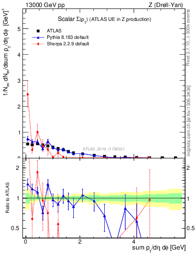Plot of sumpt in 13000 GeV pp collisions
