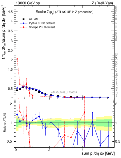 Plot of sumpt in 13000 GeV pp collisions