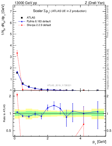 Plot of sumpt in 13000 GeV pp collisions