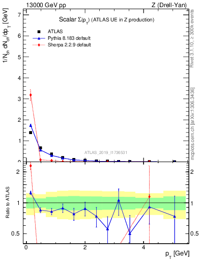 Plot of sumpt in 13000 GeV pp collisions