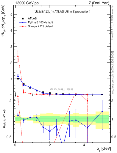 Plot of sumpt in 13000 GeV pp collisions