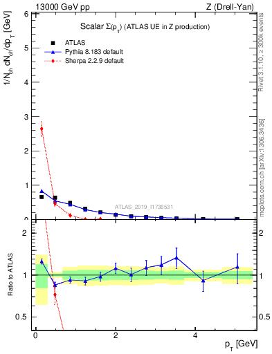 Plot of sumpt in 13000 GeV pp collisions