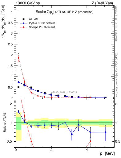 Plot of sumpt in 13000 GeV pp collisions