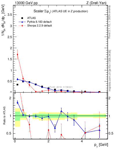 Plot of sumpt in 13000 GeV pp collisions