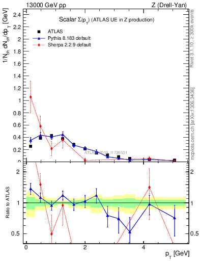 Plot of sumpt in 13000 GeV pp collisions