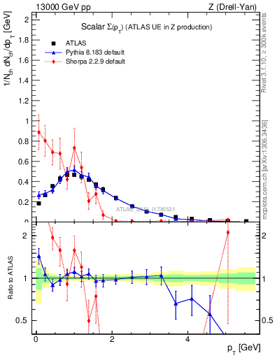 Plot of sumpt in 13000 GeV pp collisions