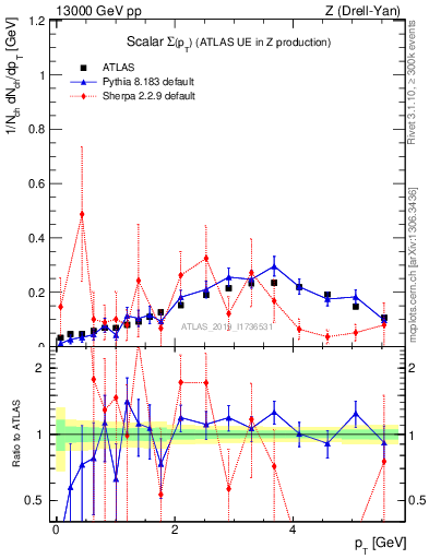 Plot of sumpt in 13000 GeV pp collisions