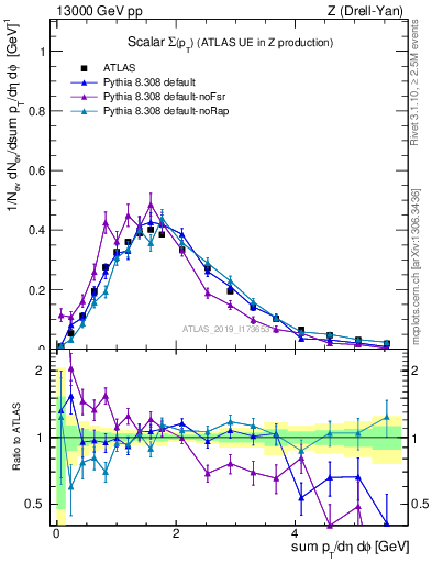 Plot of sumpt in 13000 GeV pp collisions