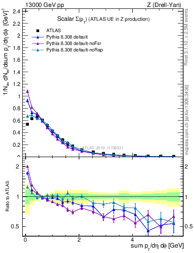 Plot of sumpt in 13000 GeV pp collisions