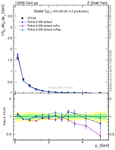 Plot of sumpt in 13000 GeV pp collisions
