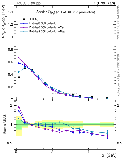 Plot of sumpt in 13000 GeV pp collisions