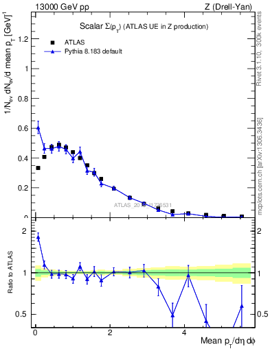 Plot of sumpt in 13000 GeV pp collisions