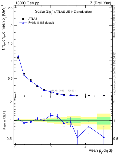 Plot of sumpt in 13000 GeV pp collisions