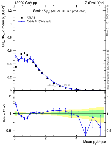 Plot of sumpt in 13000 GeV pp collisions