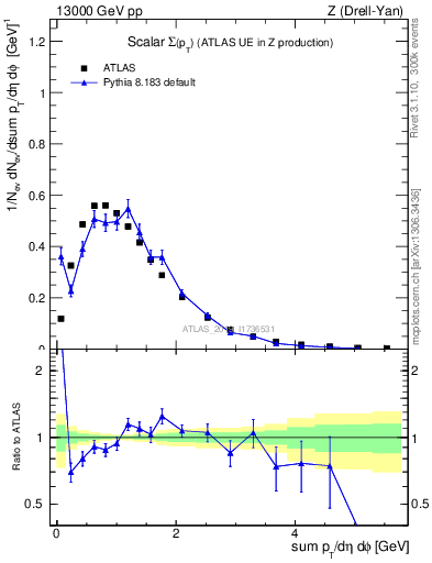 Plot of sumpt in 13000 GeV pp collisions