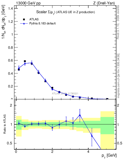 Plot of sumpt in 13000 GeV pp collisions