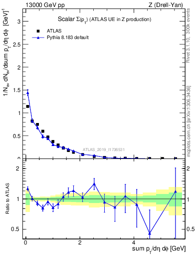 Plot of sumpt in 13000 GeV pp collisions