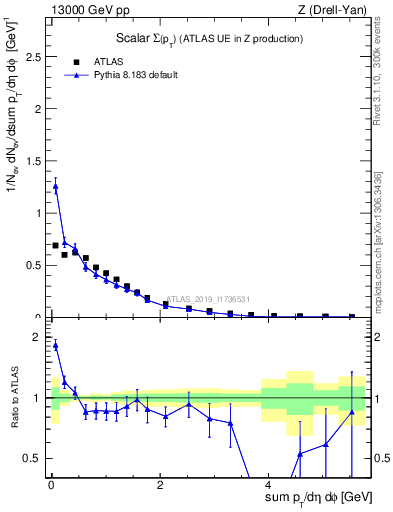 Plot of sumpt in 13000 GeV pp collisions