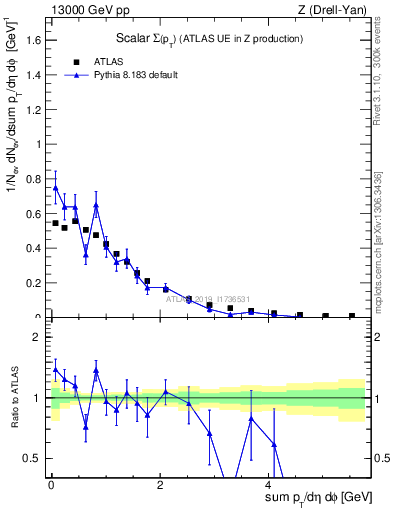 Plot of sumpt in 13000 GeV pp collisions