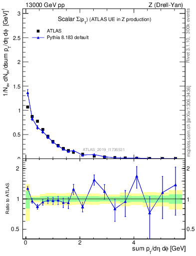 Plot of sumpt in 13000 GeV pp collisions