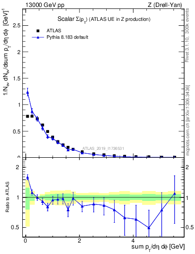 Plot of sumpt in 13000 GeV pp collisions