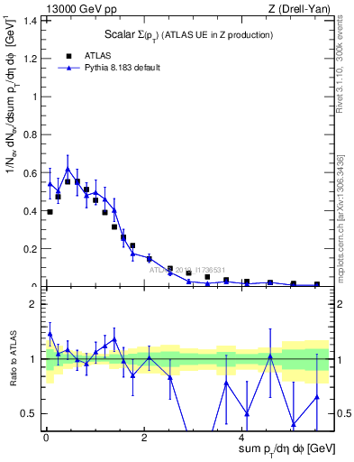 Plot of sumpt in 13000 GeV pp collisions