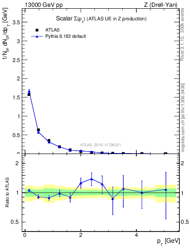 Plot of sumpt in 13000 GeV pp collisions