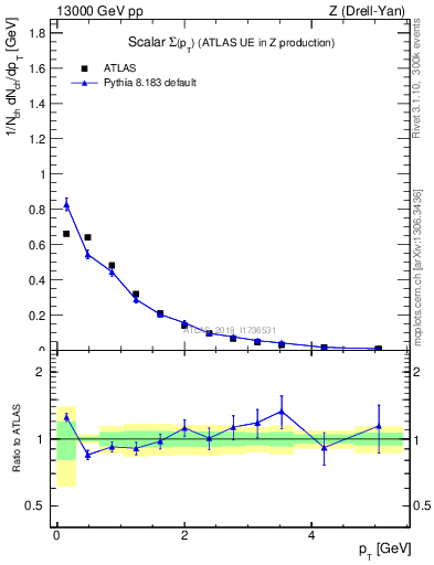 Plot of sumpt in 13000 GeV pp collisions