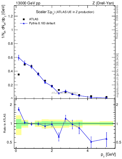 Plot of sumpt in 13000 GeV pp collisions